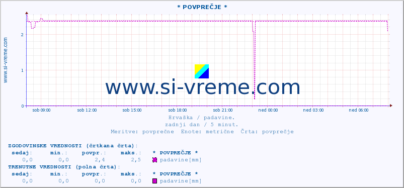 POVPREČJE :: * POVPREČJE * :: padavine :: zadnji dan / 5 minut.