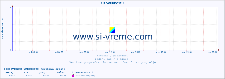 POVPREČJE :: * POVPREČJE * :: padavine :: zadnji dan / 5 minut.