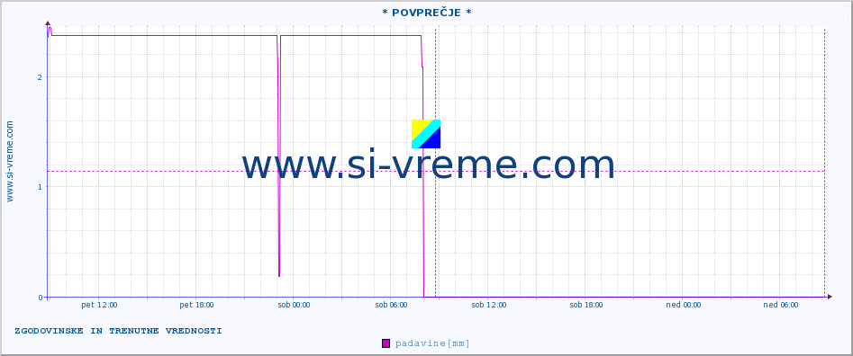 POVPREČJE :: * POVPREČJE * :: padavine :: zadnja dva dni / 5 minut.