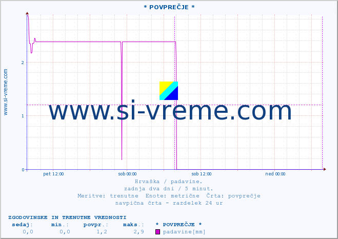 POVPREČJE :: * POVPREČJE * :: padavine :: zadnja dva dni / 5 minut.