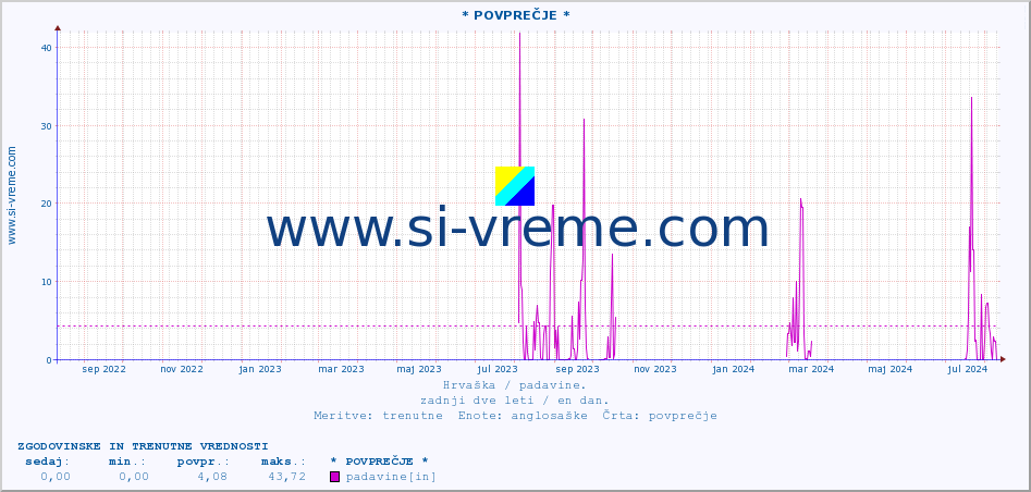 POVPREČJE :: * POVPREČJE * :: padavine :: zadnji dve leti / en dan.
