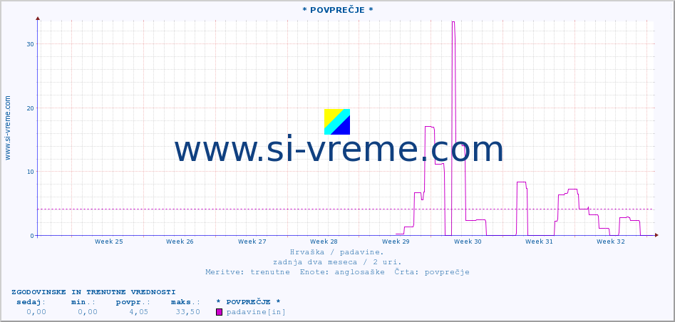 POVPREČJE :: * POVPREČJE * :: padavine :: zadnja dva meseca / 2 uri.