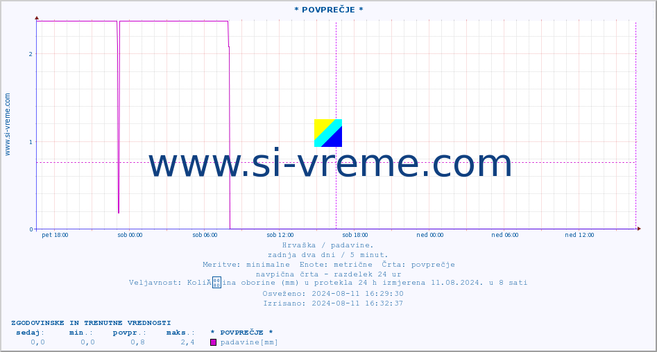 POVPREČJE :: * POVPREČJE * :: padavine :: zadnja dva dni / 5 minut.