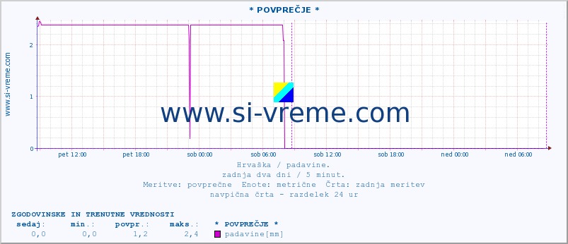 POVPREČJE :: * POVPREČJE * :: padavine :: zadnja dva dni / 5 minut.