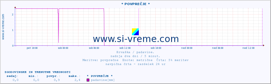 POVPREČJE :: * POVPREČJE * :: padavine :: zadnja dva dni / 5 minut.