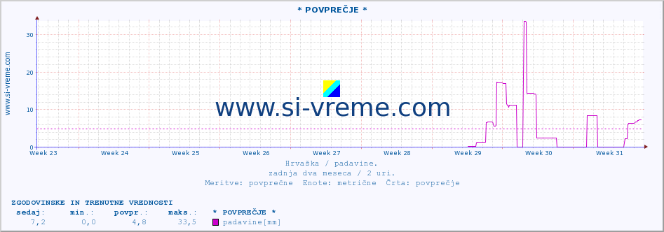 POVPREČJE :: * POVPREČJE * :: padavine :: zadnja dva meseca / 2 uri.