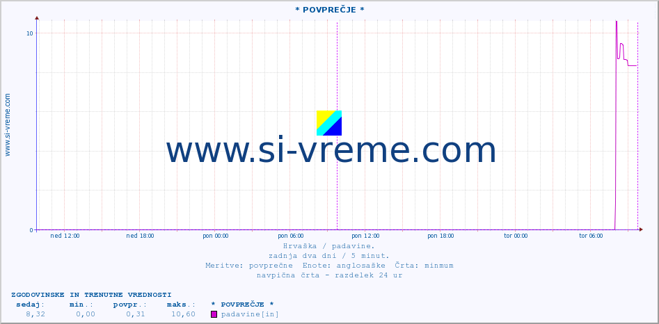 POVPREČJE :: * POVPREČJE * :: padavine :: zadnja dva dni / 5 minut.