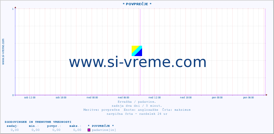 POVPREČJE :: * POVPREČJE * :: padavine :: zadnja dva dni / 5 minut.