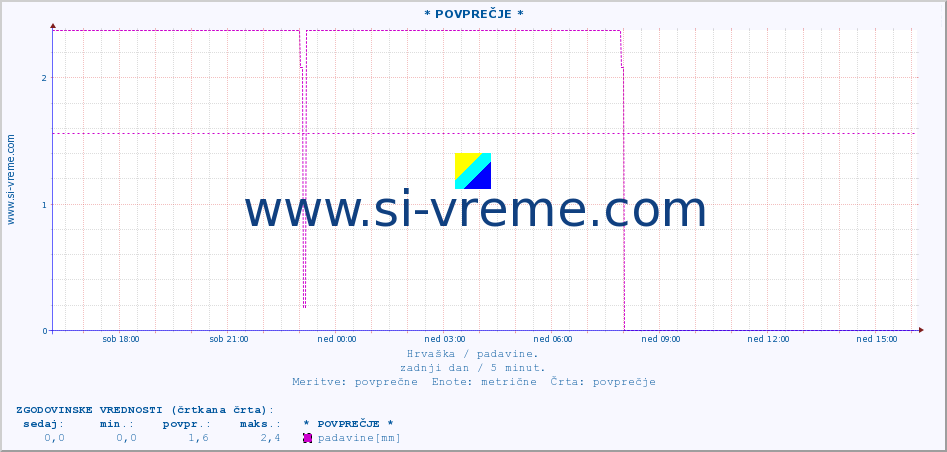 POVPREČJE :: * POVPREČJE * :: padavine :: zadnji dan / 5 minut.