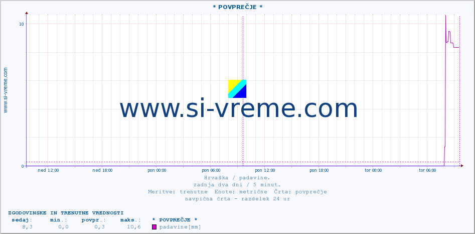 POVPREČJE :: * POVPREČJE * :: padavine :: zadnja dva dni / 5 minut.