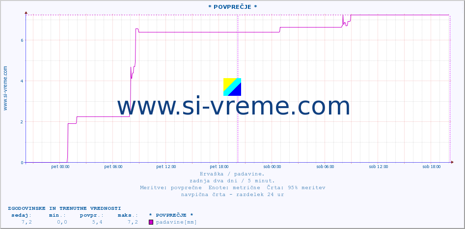 POVPREČJE :: * POVPREČJE * :: padavine :: zadnja dva dni / 5 minut.