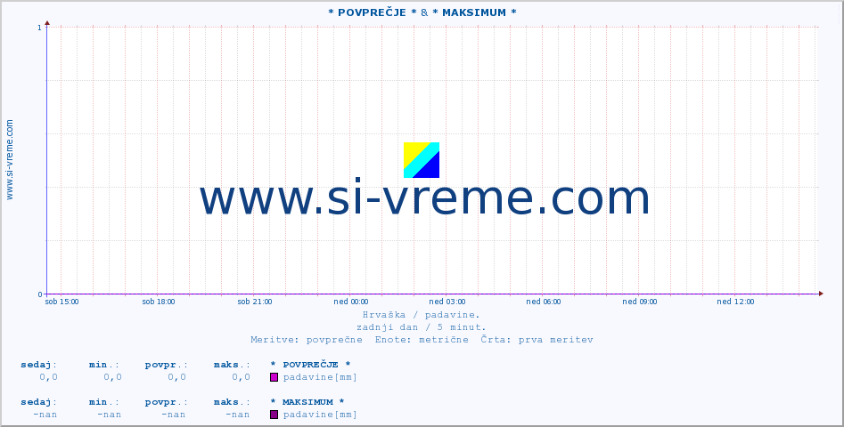 POVPREČJE :: * POVPREČJE * & * MAKSIMUM * :: padavine :: zadnji dan / 5 minut.