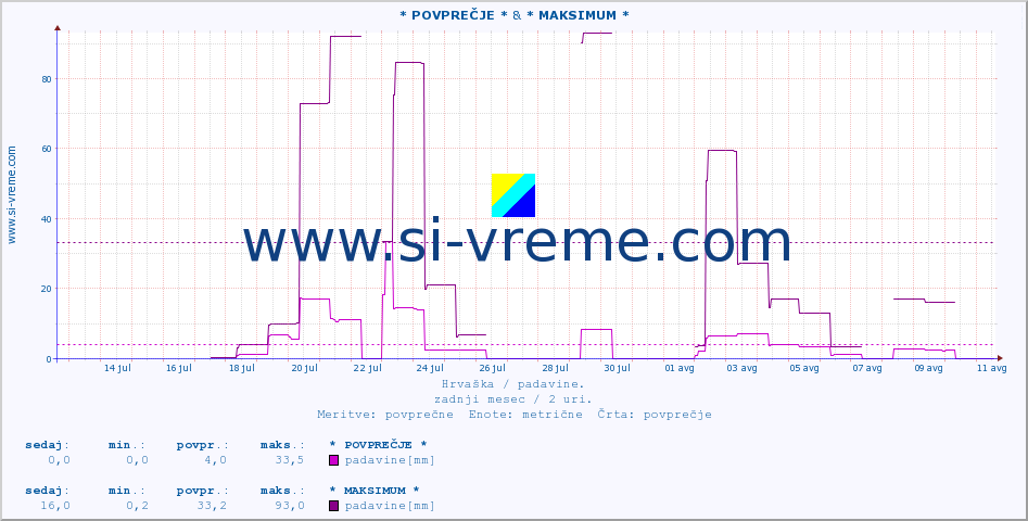 POVPREČJE :: * POVPREČJE * & * MAKSIMUM * :: padavine :: zadnji mesec / 2 uri.