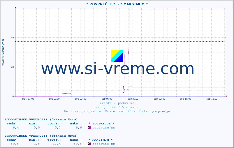 POVPREČJE :: * POVPREČJE * & * MAKSIMUM * :: padavine :: zadnji dan / 5 minut.