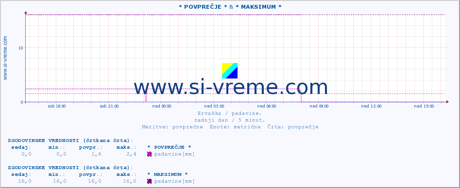 POVPREČJE :: * POVPREČJE * & * MAKSIMUM * :: padavine :: zadnji dan / 5 minut.