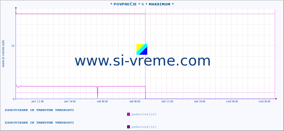 POVPREČJE :: * POVPREČJE * & * MAKSIMUM * :: padavine :: zadnja dva dni / 5 minut.