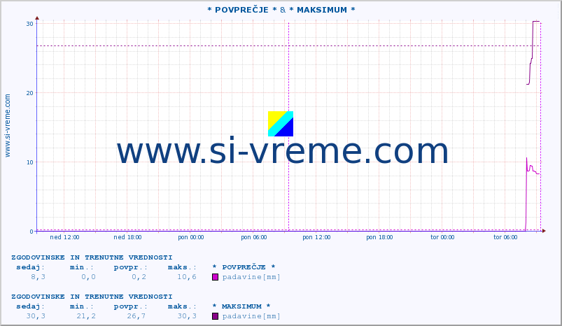 POVPREČJE :: * POVPREČJE * & * MAKSIMUM * :: padavine :: zadnja dva dni / 5 minut.