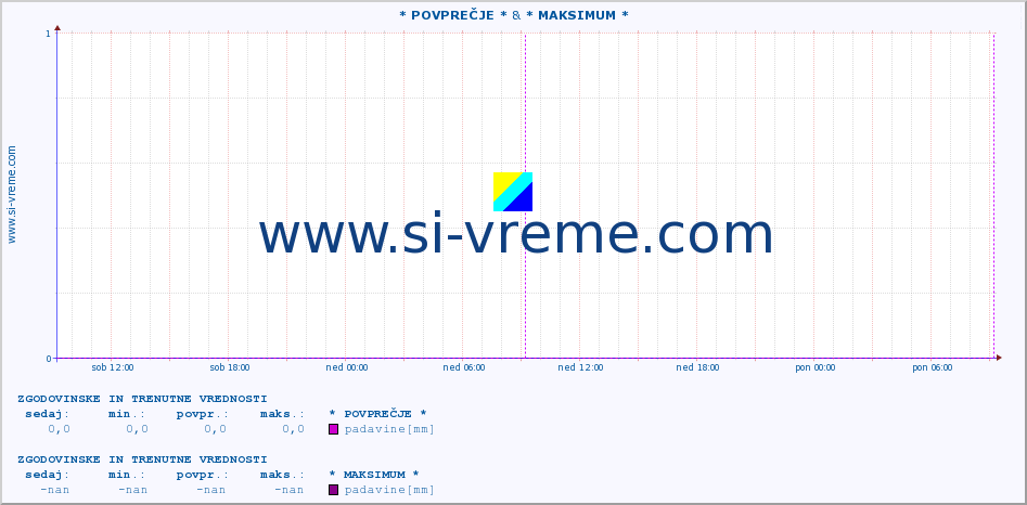 POVPREČJE :: * POVPREČJE * & * MAKSIMUM * :: padavine :: zadnja dva dni / 5 minut.