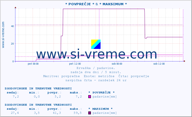 POVPREČJE :: * POVPREČJE * & * MAKSIMUM * :: padavine :: zadnja dva dni / 5 minut.