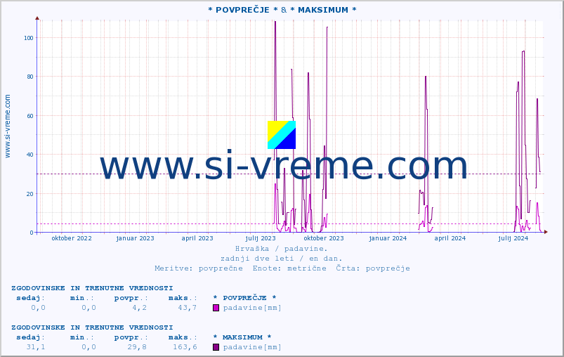 POVPREČJE :: * POVPREČJE * & * MAKSIMUM * :: padavine :: zadnji dve leti / en dan.