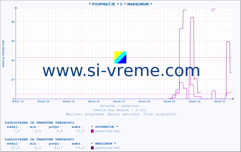 POVPREČJE :: * POVPREČJE * & * MAKSIMUM * :: padavine :: zadnja dva meseca / 2 uri.