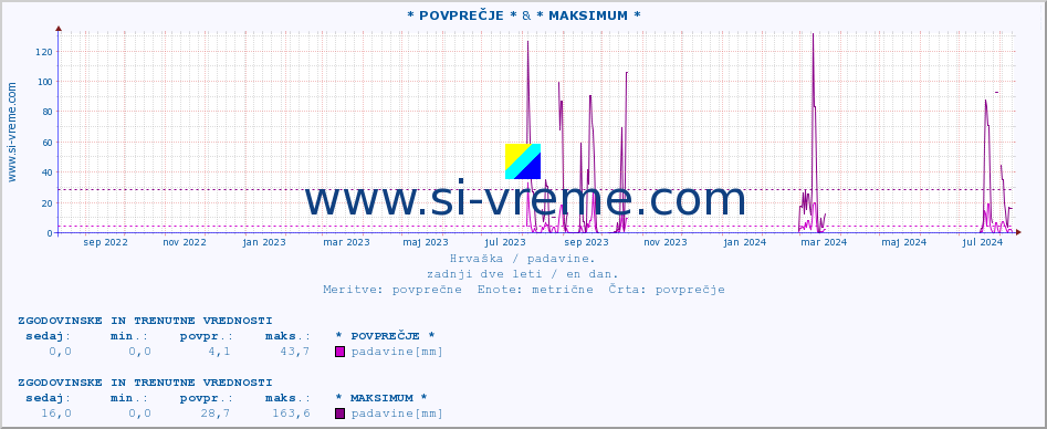 POVPREČJE :: * POVPREČJE * & * MAKSIMUM * :: padavine :: zadnji dve leti / en dan.