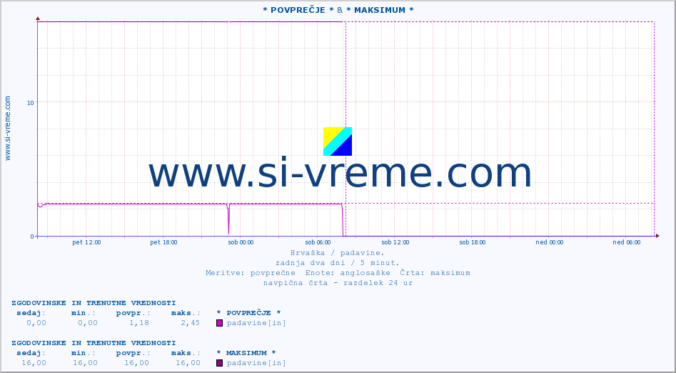 POVPREČJE :: * POVPREČJE * & * MAKSIMUM * :: padavine :: zadnja dva dni / 5 minut.