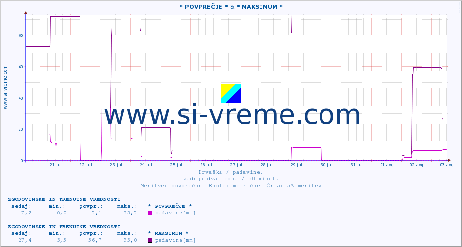 POVPREČJE :: * POVPREČJE * & * MAKSIMUM * :: padavine :: zadnja dva tedna / 30 minut.