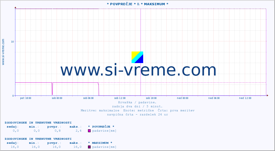 POVPREČJE :: * POVPREČJE * & * MAKSIMUM * :: padavine :: zadnja dva dni / 5 minut.