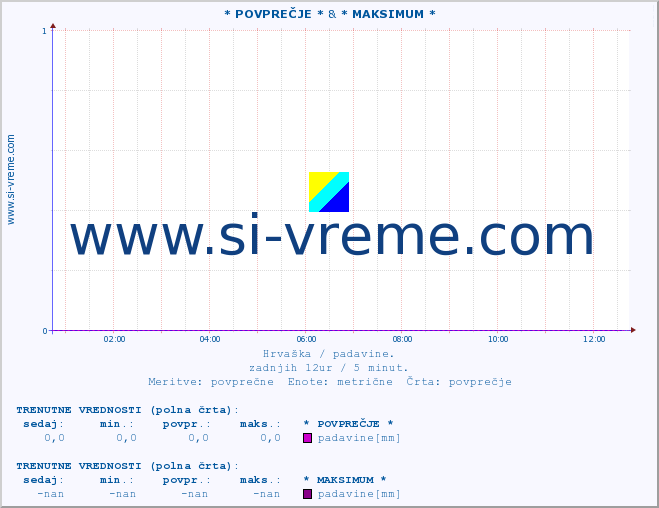 POVPREČJE :: * POVPREČJE * & * MAKSIMUM * :: padavine :: zadnji dan / 5 minut.