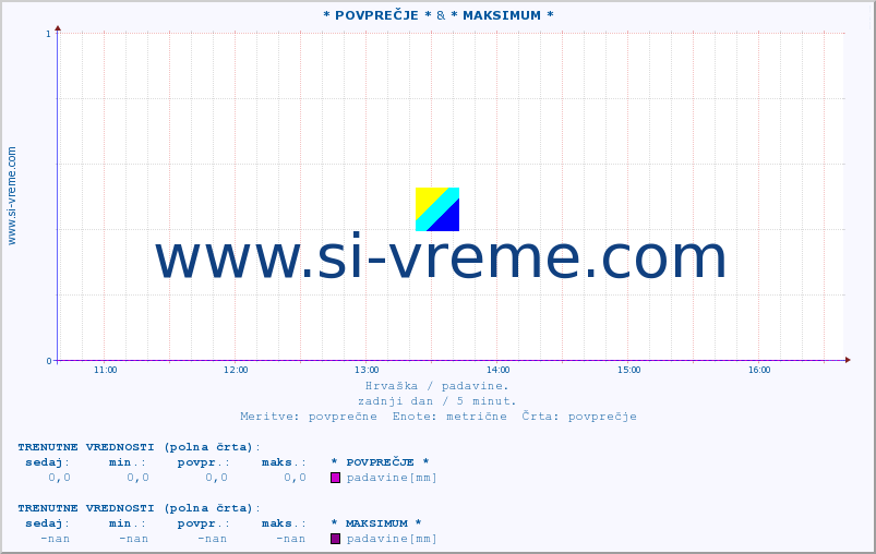 POVPREČJE :: * POVPREČJE * & * MAKSIMUM * :: padavine :: zadnji dan / 5 minut.