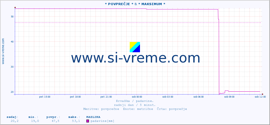 POVPREČJE :: * POVPREČJE * & * MAKSIMUM * :: padavine :: zadnji dan / 5 minut.