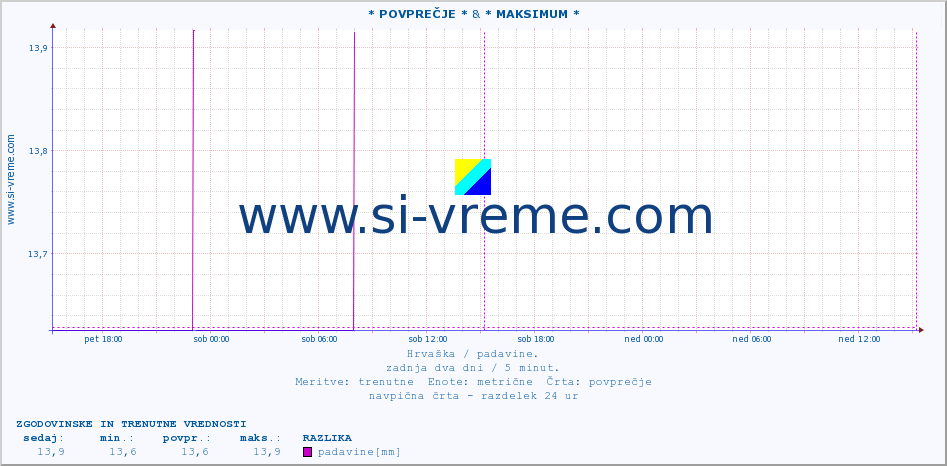 POVPREČJE :: * POVPREČJE * & * MAKSIMUM * :: padavine :: zadnja dva dni / 5 minut.