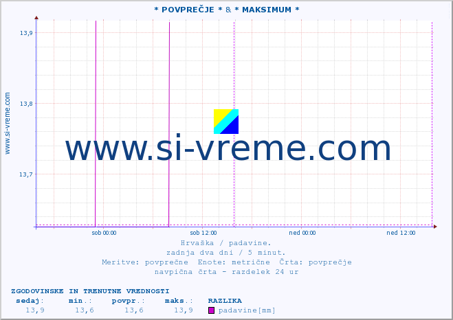 POVPREČJE :: * POVPREČJE * & * MAKSIMUM * :: padavine :: zadnja dva dni / 5 minut.