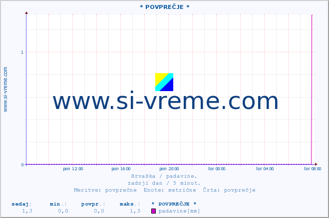 POVPREČJE :: * POVPREČJE * :: padavine :: zadnji dan / 5 minut.