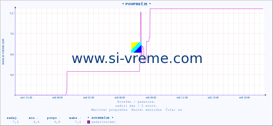 POVPREČJE :: * POVPREČJE * :: padavine :: zadnji dan / 5 minut.