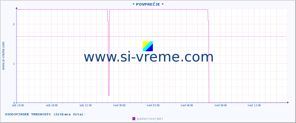 POVPREČJE :: * POVPREČJE * :: padavine :: zadnji dan / 5 minut.