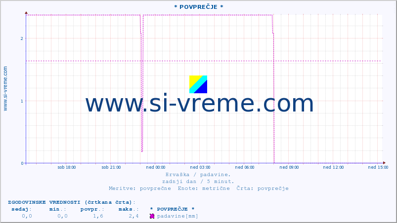 POVPREČJE :: * POVPREČJE * :: padavine :: zadnji dan / 5 minut.