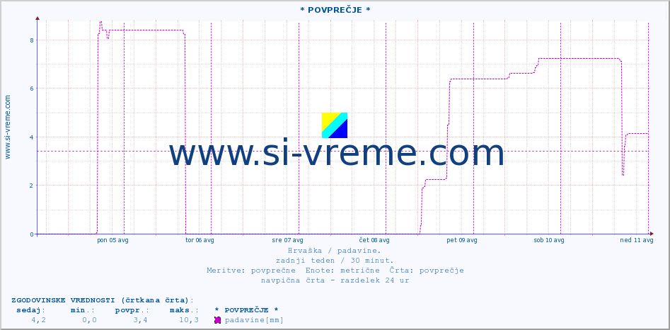 POVPREČJE :: * POVPREČJE * :: padavine :: zadnji teden / 30 minut.