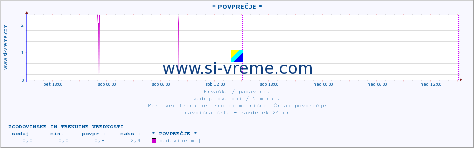 POVPREČJE :: * POVPREČJE * :: padavine :: zadnja dva dni / 5 minut.