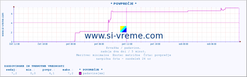 POVPREČJE :: * POVPREČJE * :: padavine :: zadnja dva dni / 5 minut.