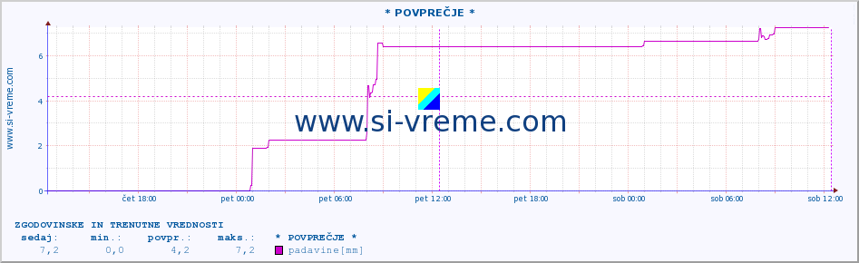 POVPREČJE :: * POVPREČJE * :: padavine :: zadnja dva dni / 5 minut.