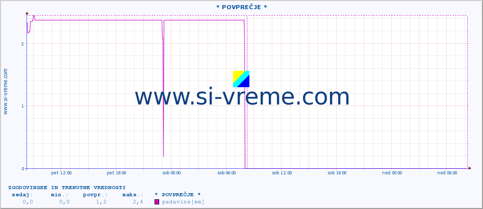 POVPREČJE :: * POVPREČJE * :: padavine :: zadnja dva dni / 5 minut.