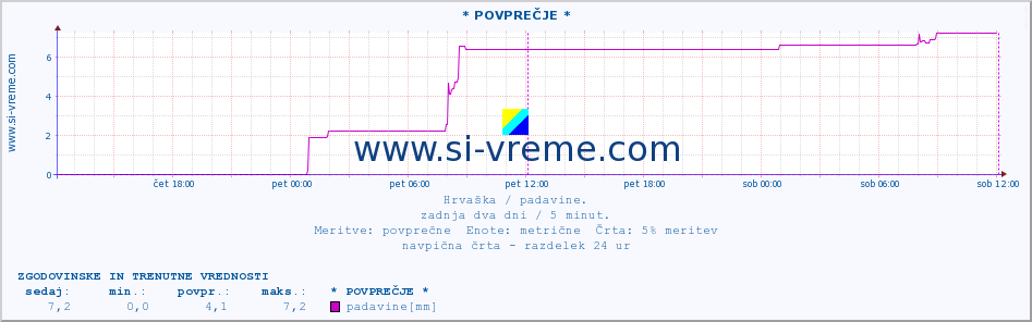 POVPREČJE :: * POVPREČJE * :: padavine :: zadnja dva dni / 5 minut.