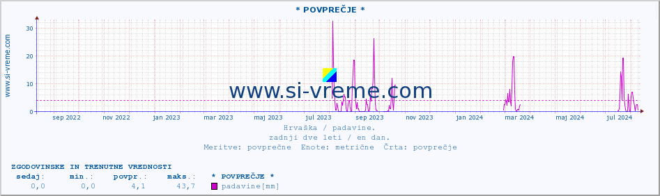 POVPREČJE :: * POVPREČJE * :: padavine :: zadnji dve leti / en dan.