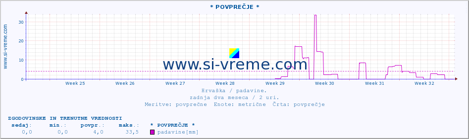 POVPREČJE :: * POVPREČJE * :: padavine :: zadnja dva meseca / 2 uri.