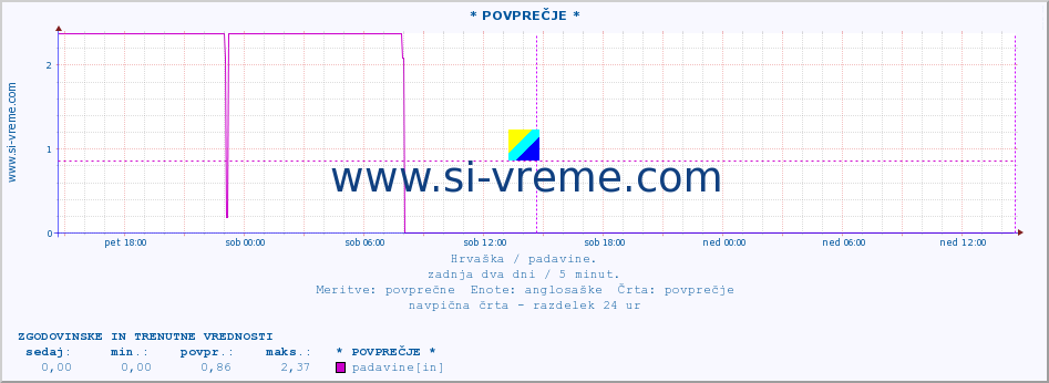 POVPREČJE :: * POVPREČJE * :: padavine :: zadnja dva dni / 5 minut.