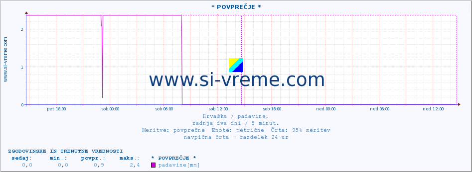 POVPREČJE :: * POVPREČJE * :: padavine :: zadnja dva dni / 5 minut.