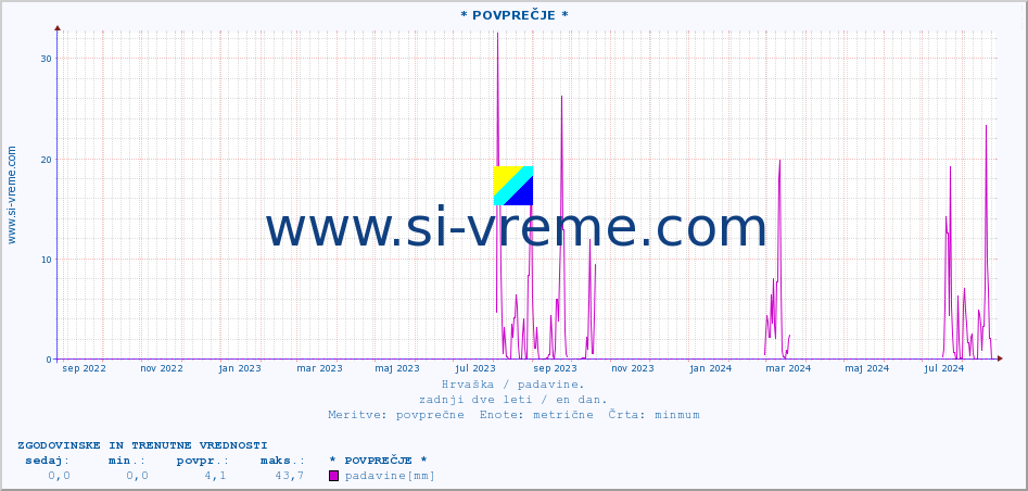 POVPREČJE :: * POVPREČJE * :: padavine :: zadnji dve leti / en dan.