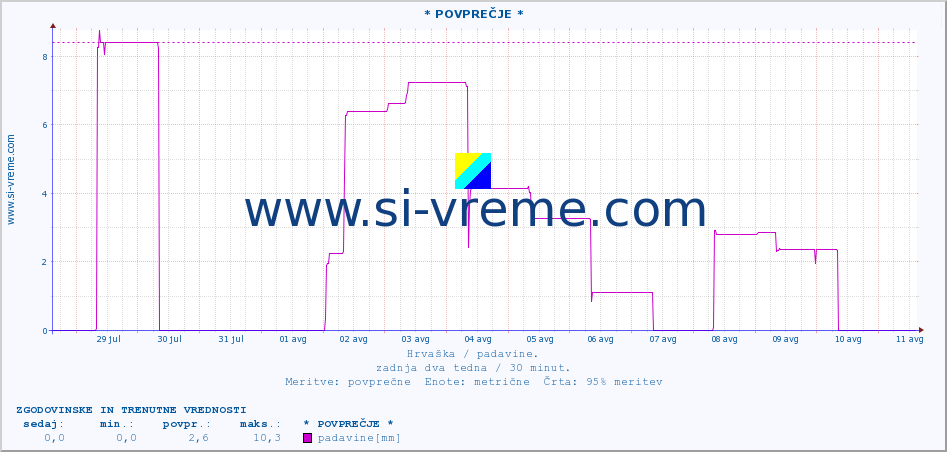 POVPREČJE :: * POVPREČJE * :: padavine :: zadnja dva tedna / 30 minut.